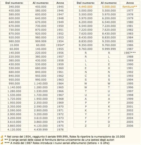 Tabella numeri seriali Rolex 